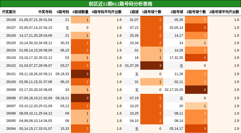 前区近15期012路号码分析表格