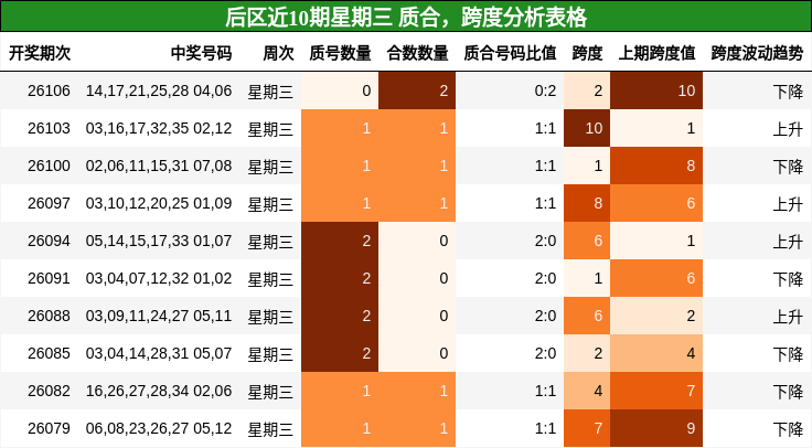 后区近10期星期三 质合,跨度分析表格