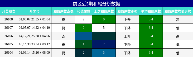 和尾分析
