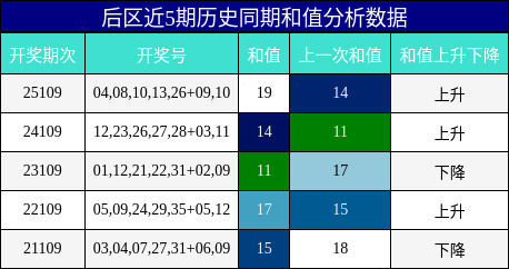 和值分析