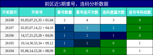 重号分析,连码分析