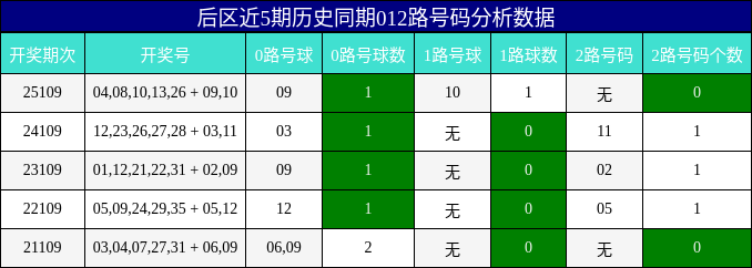 012路号码分析