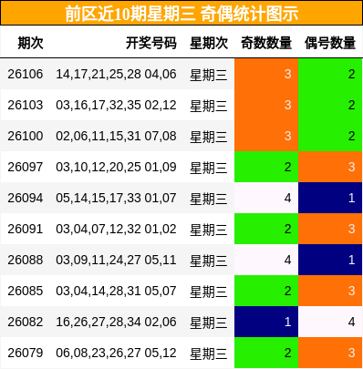 前区近10期星期三 奇偶统计图示