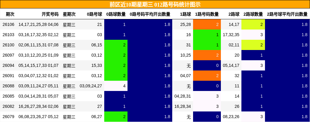 前区近10期星期三 012路号码统计图示