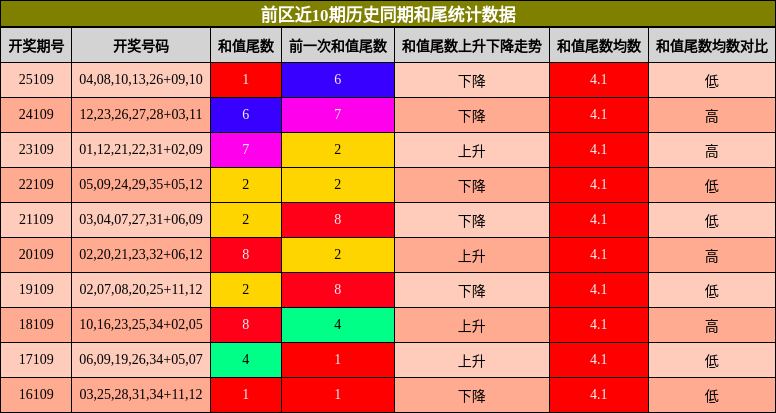 和尾分析