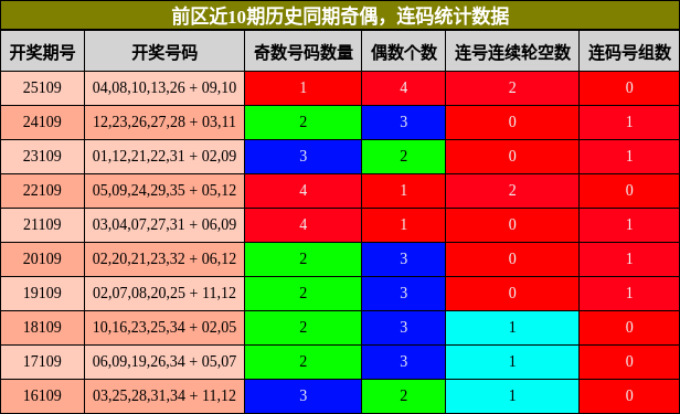 奇偶分析,连码分析