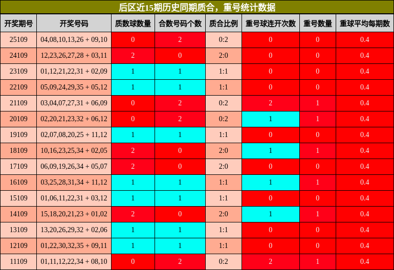 质合分析,重号分析