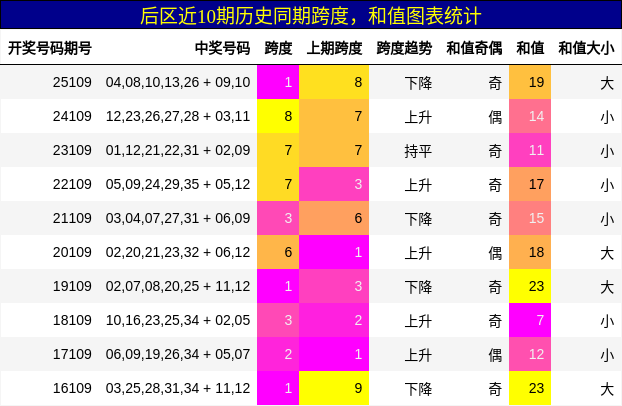 跨度分析，和值分析