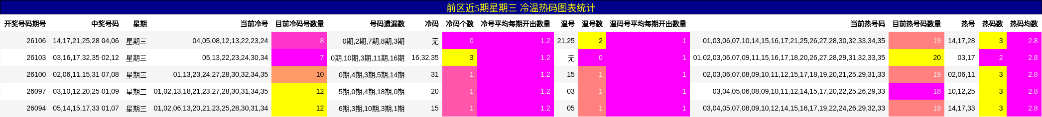 冷温热码分析
