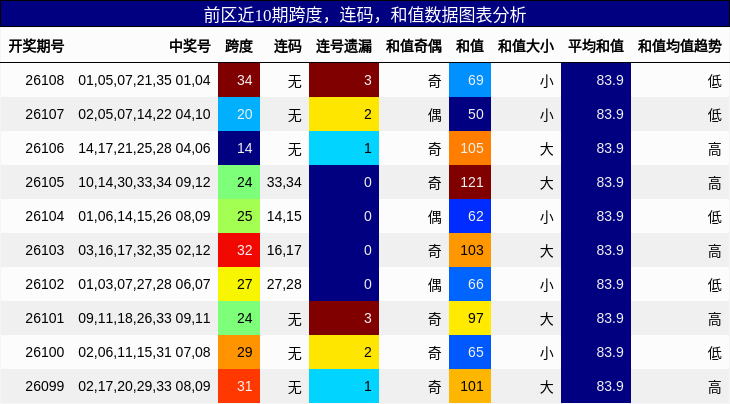 跨度分析，连码分析，和值分析