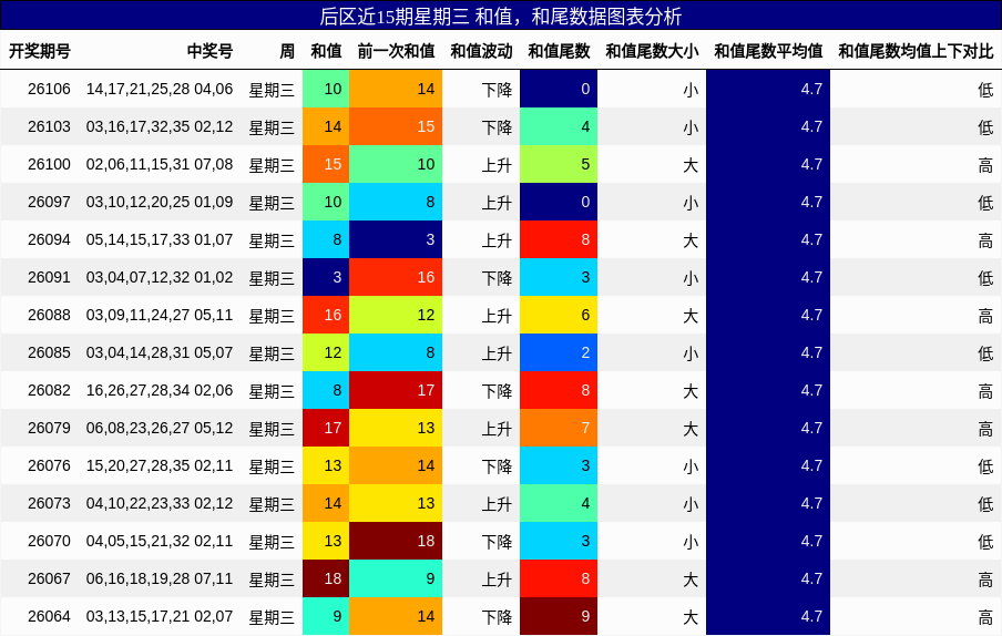 和值分析，和尾分析