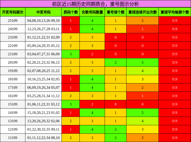 质合分析，重号分析