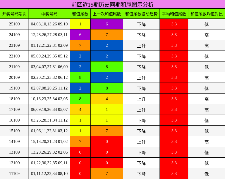 和尾分析
