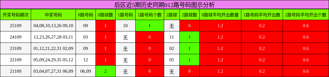 012路号码分析