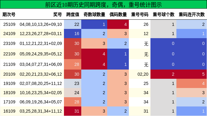 跨度分析，奇偶分析，重号分析