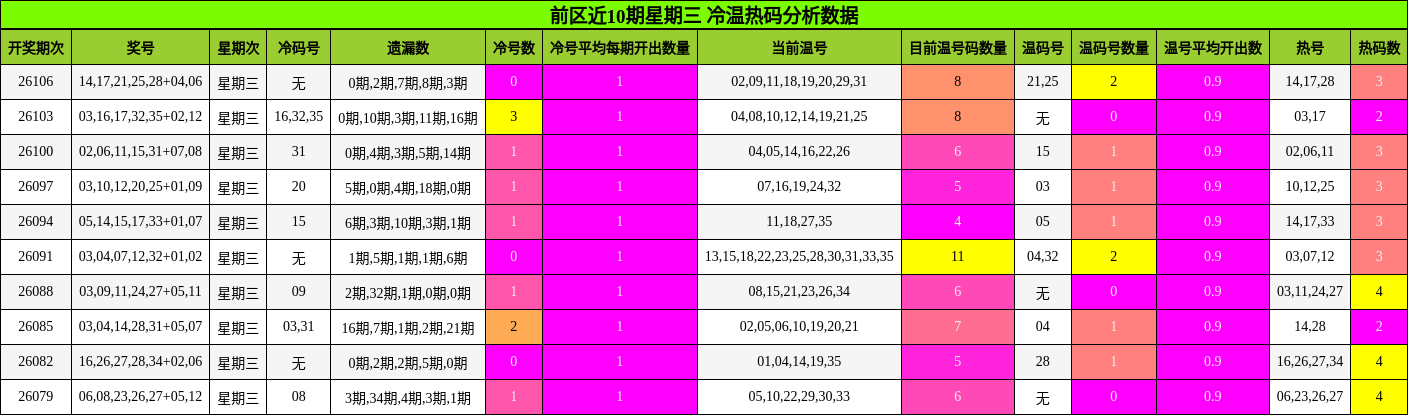 前区近10期星期三 冷温热码分析数据