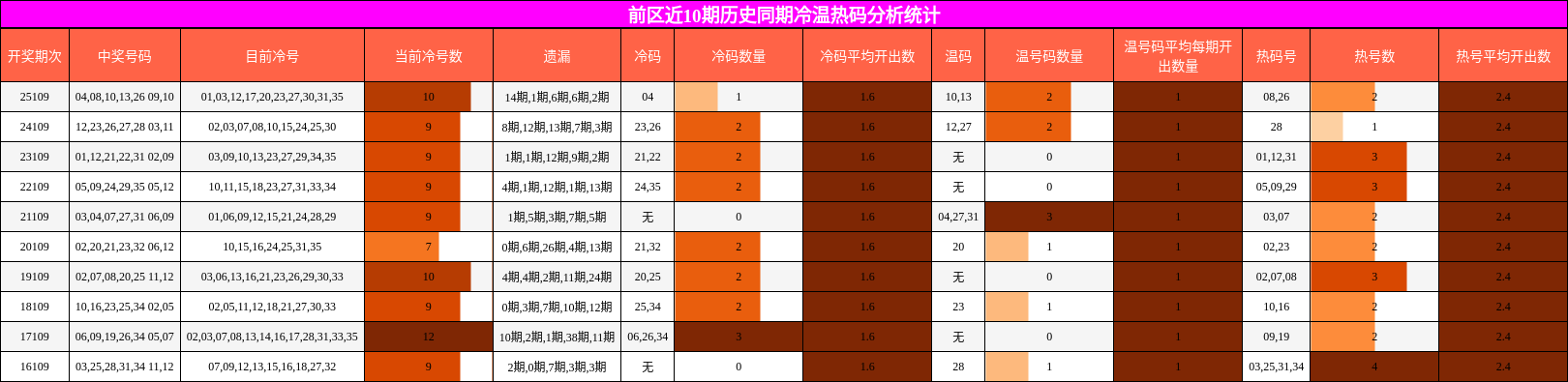 前区近10期历史同期冷温热码分析统计