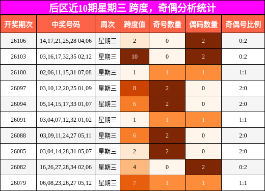 后区近10期星期三 跨度,奇偶分析统计