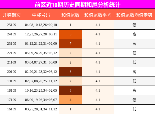 前区近10期历史同期和尾分析统计
