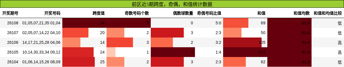 前区近5期跨度，奇偶，和值统计数据