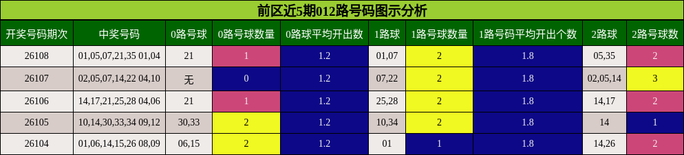 前区近5期012路号码图示分析