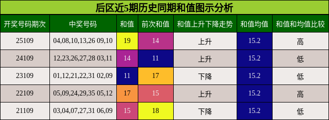 后区近5期历史同期和值图示分析