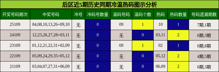 后区近5期历史同期冷温热码图示分析