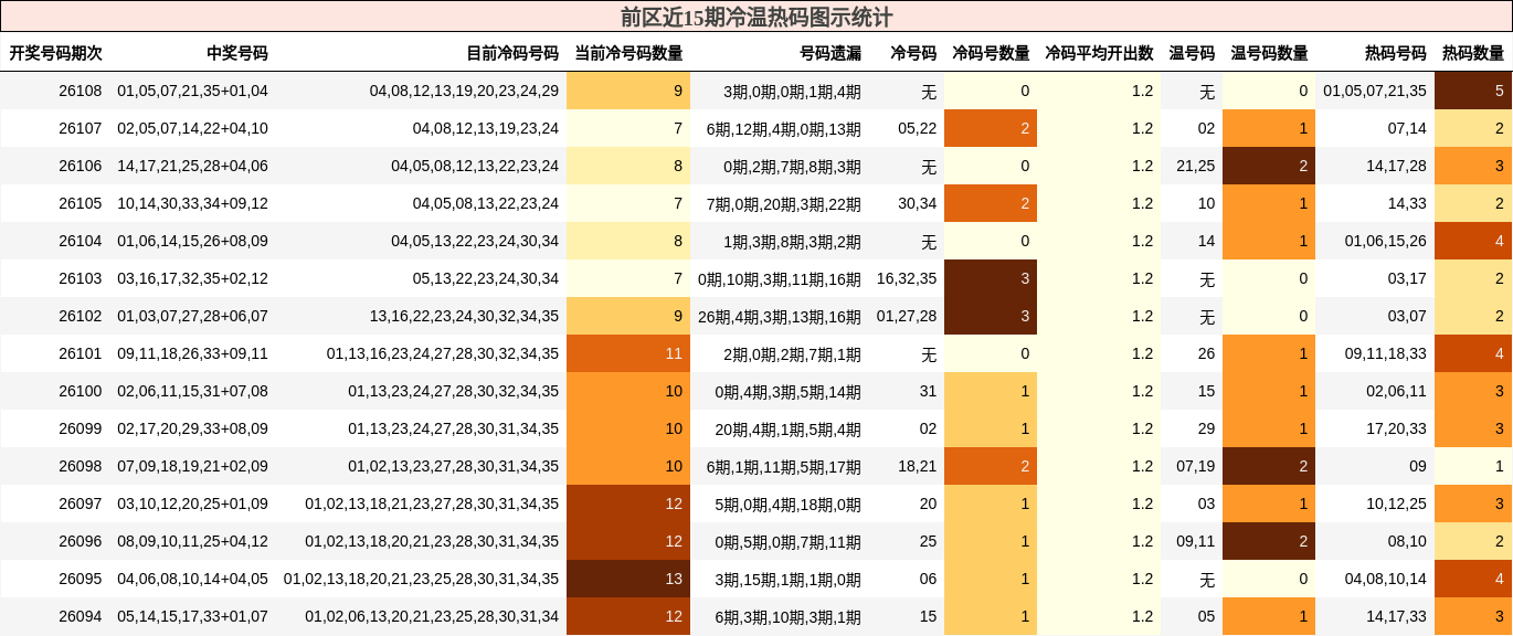 冷温热码分析