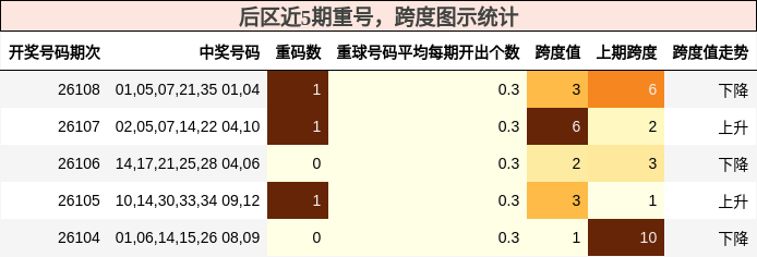 重号分析,跨度分析