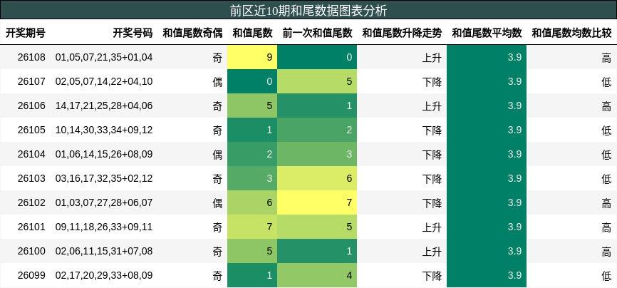 和尾分析