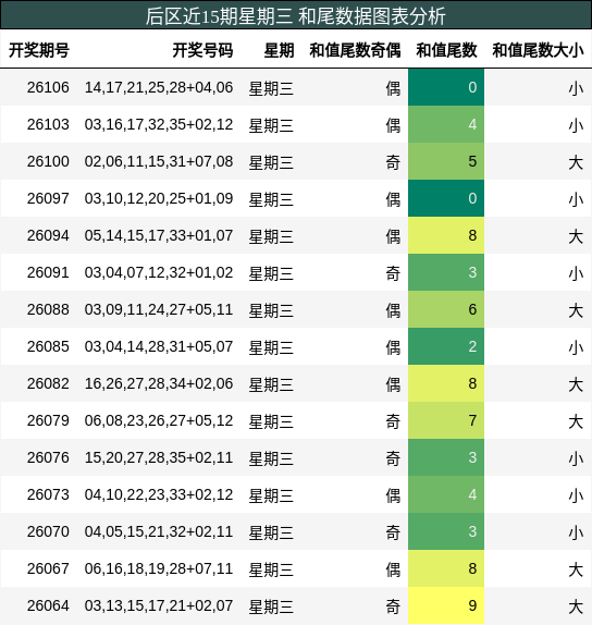 和尾分析