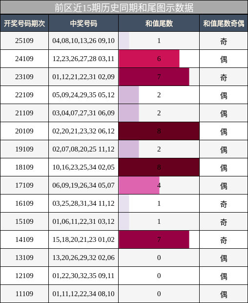 前区近15期历史同期和尾图示数据