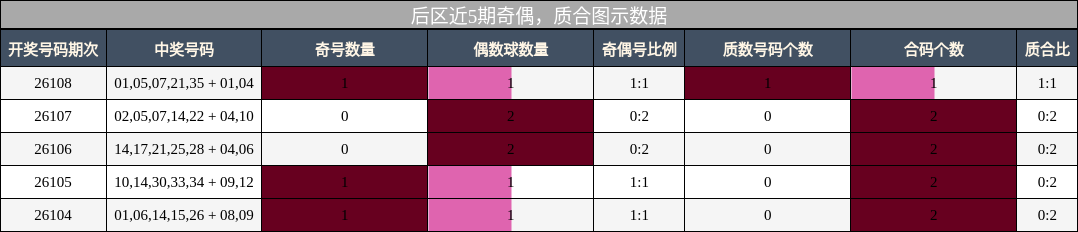 后区近5期奇偶,质合图示数据