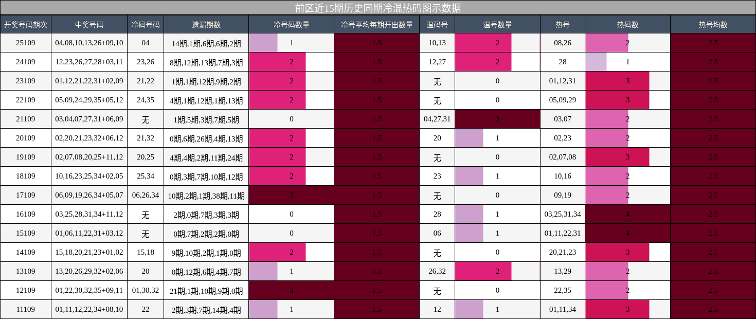 前区近15期历史同期冷温热码图示数据