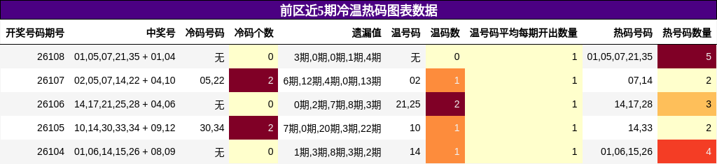前区近5期冷温热码图表数据