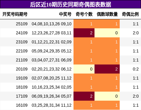 后区近10期历史同期奇偶图表数据