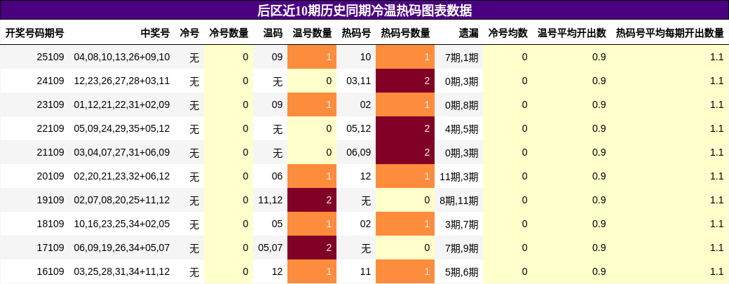 后区近10期历史同期冷温热码图表数据