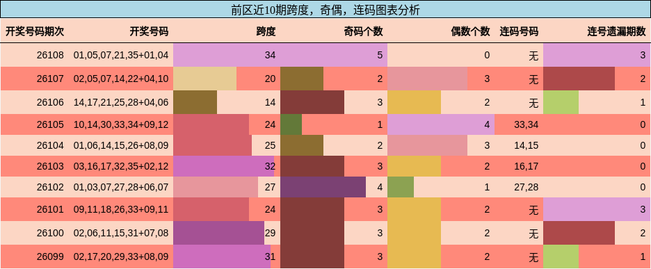 跨度分析，奇偶分析，连码分析