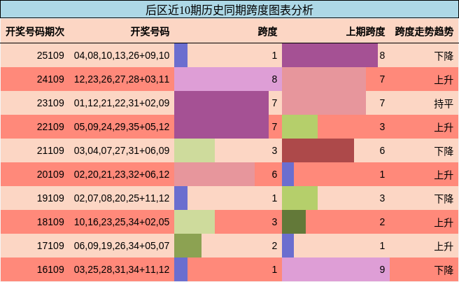跨度分析
