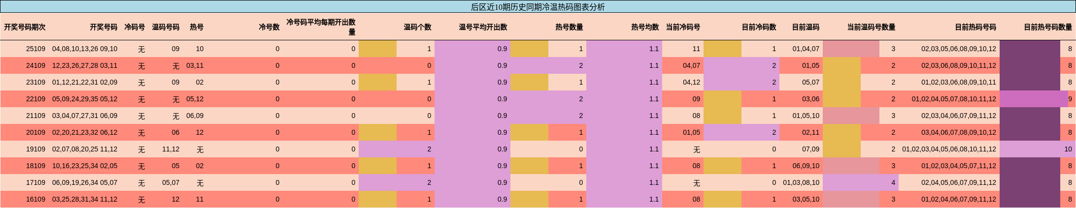 冷温热码分析