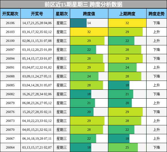 前区近15期星期三 跨度分析数据