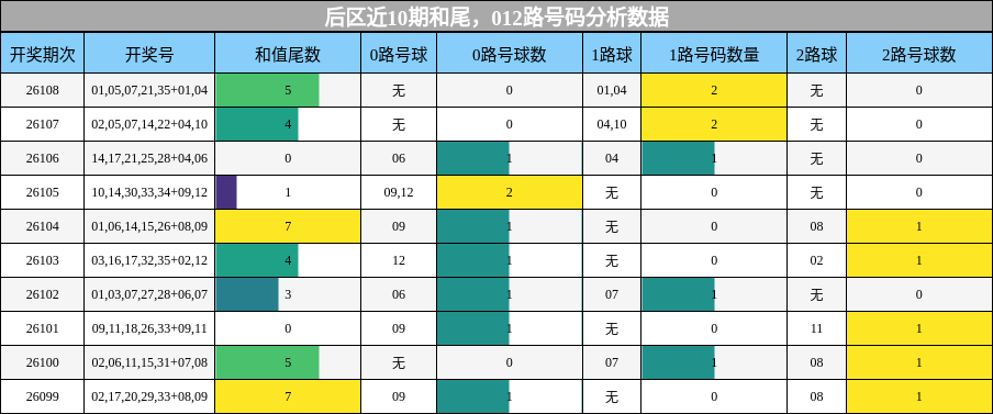 后区近10期和尾，012路号码分析数据