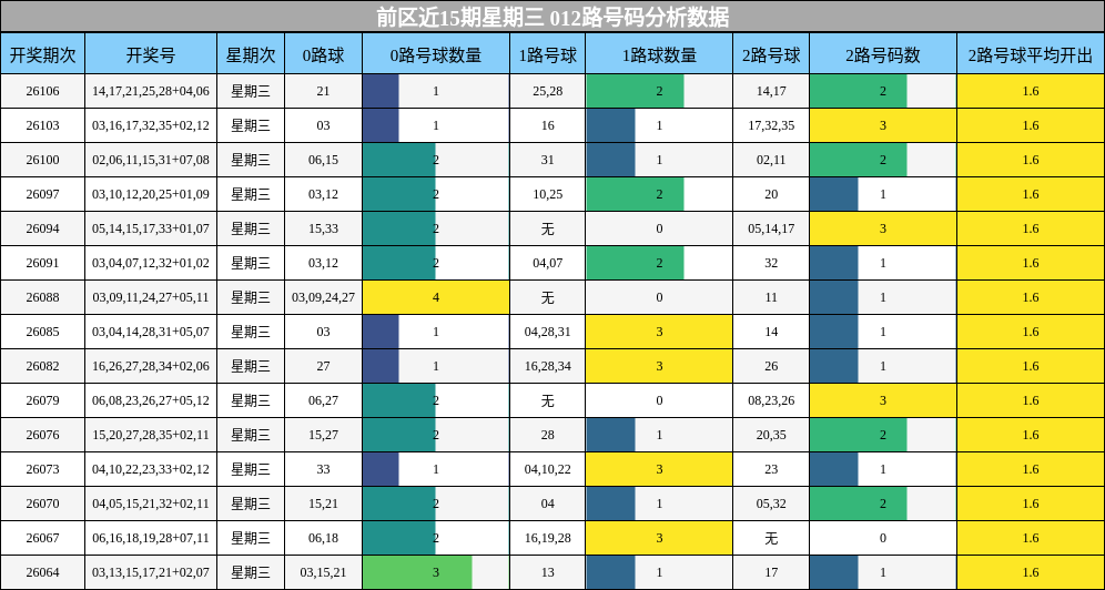 前区近15期星期三 012路号码分析数据