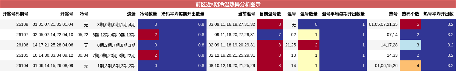 冷温热码分析