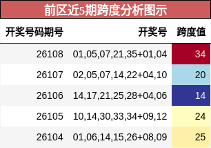 跨度分析