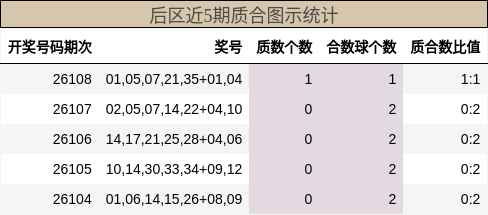 后区近5期质合图示统计