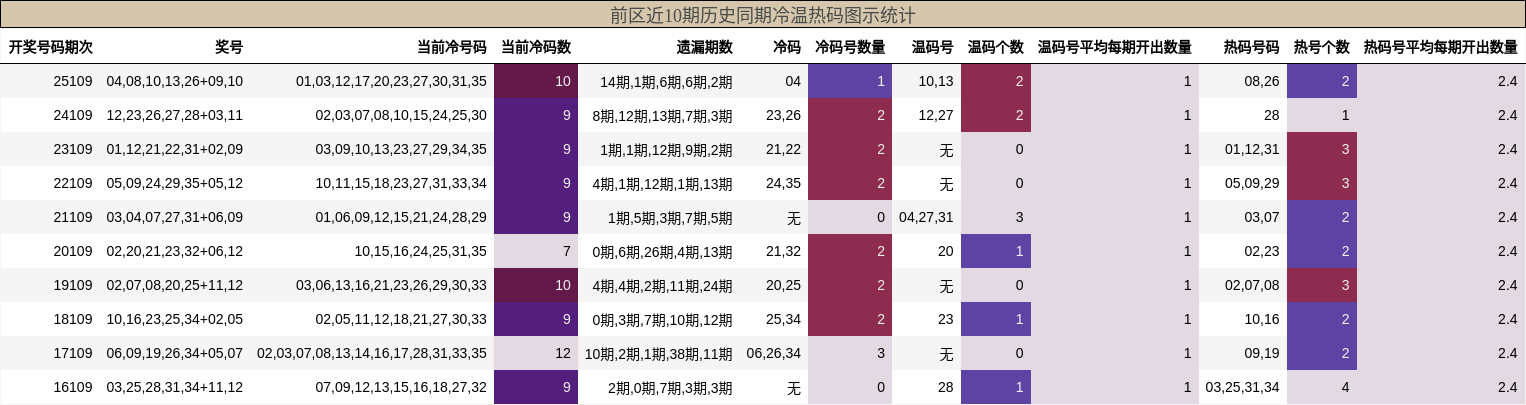 前区近10期历史同期冷温热码图示统计