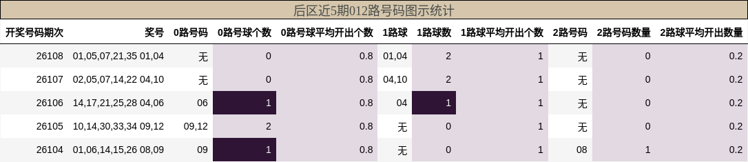 后区近5期012路号码图示统计
