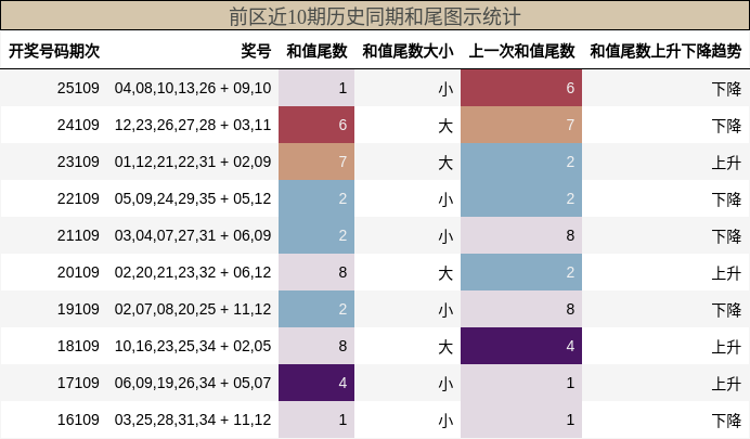 前区近10期历史同期和尾图示统计