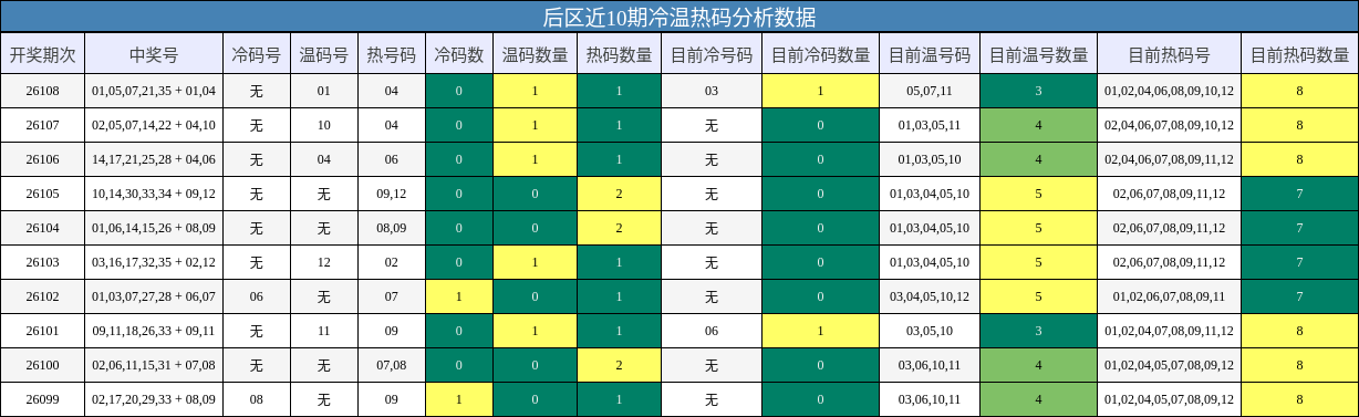 后区近10期冷温热码分析数据